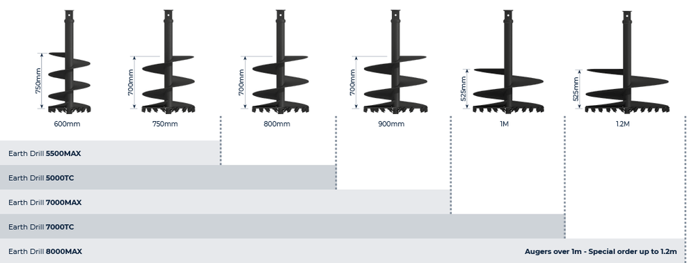 Auger S5- 75mm Sq- Length 1500mm variants chart showing different lengths and models for earth drilling.